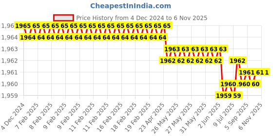 moglix.com YG-1 E2758 12mm HSSCO8 End Mill, E2758120, Overall Length: 80mm &a; Cutting Diameter: 12 mm yg-1 Price History Graph from 4 Dec 2024 to 6 Nov 2025
