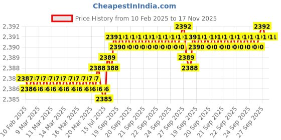moglix.com YG-1 E2758 16mm HSSCO8 End Mill, E2758130, Overall Length: 90mm &a; Cutting Diameter: 13 mm yg-1 Price History Graph from 10 Feb 2025 to 16 Nov 2025