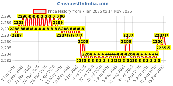 moglix.com YG-1 E2758 16mm HSSCO8 End Mill, E2758140, Overall Length: 90mm &a; Cutting Diameter: 14 mm yg-1 Price History Graph from 7 Jan 2025 to 13 Nov 2025