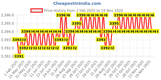 moglix.com YG-1 E2758 20mm HSSCO8 End Mill, E2758190, Overall Length: 110mm &a; Cutting Diameter: 19 mm yg-1 Price History Graph from 1 Feb 2025 to 18 Nov 2025