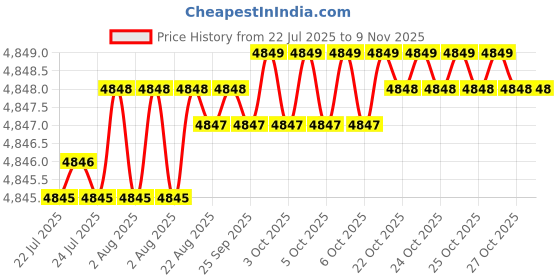 moglix.com YG-1 E2758 25mm HSSCO8 End Mill, E2758240, Overall Length: 120mm &a; Cutting Diameter: 24 mm yg-1 Price History Graph from 22 Jul 2025 to 9 Nov 2025