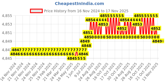 moglix.com YG-1 E2758 25mm HSSCO8 End Mill, E2758250, Overall Length: 120mm &a; Cutting Diameter: 25 mm yg-1 Price History Graph from 16 Nov 2024 to 16 Nov 2025