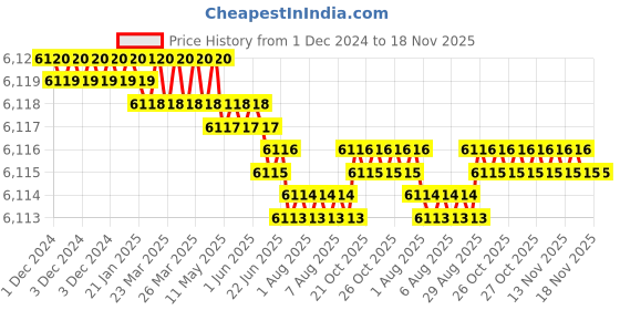 moglix.com YG-1 E2758 25mm HSSCO8 End Mill, E2758280, Overall Length: 125mm &a; Cutting Diameter: 28 mm yg-1 Price History Graph from 1 Dec 2024 to 18 Nov 2025