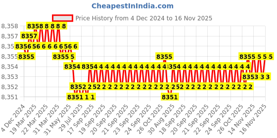 moglix.com YG-1 E2758 32mm HSSCO8 End Mill, E2758320, Overall Length: 145mm &a; Cutting Diameter: 32 mm yg-1 Price History Graph from 4 Dec 2024 to 16 Nov 2025