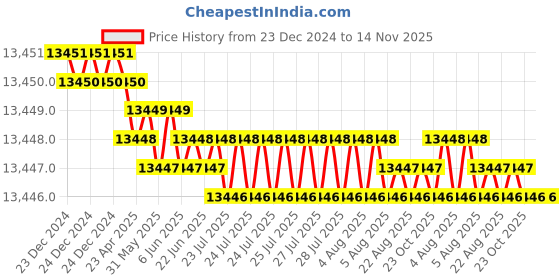 moglix.com YG-1 E2758 32mm HSSCO8 End Mill, E2758380, Overall Length: 150mm &a; Cutting Diameter: 38 mm yg-1 Price History Graph from 23 Dec 2024 to 13 Nov 2025
