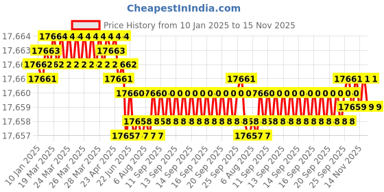 moglix.com YG-1 E2758 42mm HSSCO8 End Mill, E2758450, Overall Length: 160mm &a; Cutting Diameter: 45 mm yg-1 Price History Graph from 10 Jan 2025 to 14 Nov 2025