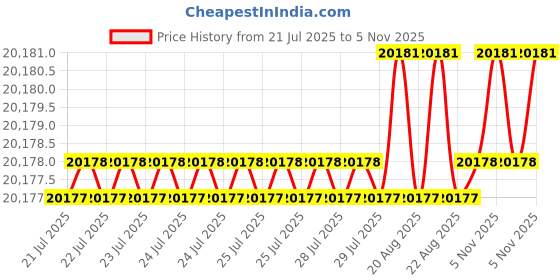moglix.com YG-1 E2758 42mm HSSCO8 End Mill, E2758500, Overall Length: 160mm &a; Cutting Diameter: 50 mm yg-1 Price History Graph from 21 Jul 2025 to 5 Nov 2025