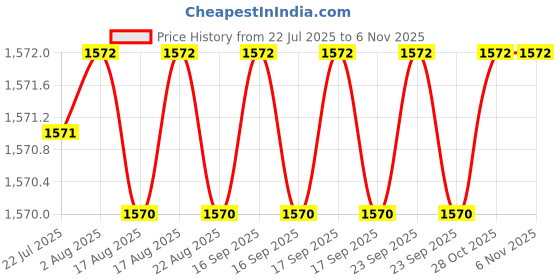 moglix.com YG-1 E2758 8mm HSSCO8 End Mill, E2758060K, Overall Length: 60mm &a; Cutting Diameter: 6 mm yg-1 Price History Graph from 22 Jul 2025 to 6 Nov 2025
