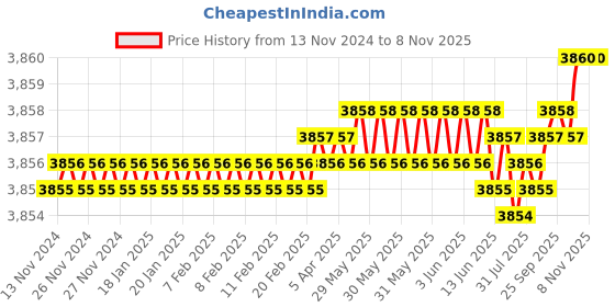 moglix.com YG-1 E4751 20mm HSSCO8 End Mill, E4751200, Overall Length: 104mm &a; Cutting Diameter: 20 mm yg-1 Price History Graph from 13 Nov 2024 to 6 Nov 2025