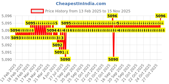 moglix.com YG-1 E4752 20mm HSSCO8 End Mill, E4752200, Overall Length: 141mm &a; Cutting Diameter: 20 mm yg-1 Price History Graph from 13 Feb 2025 to 15 Nov 2025