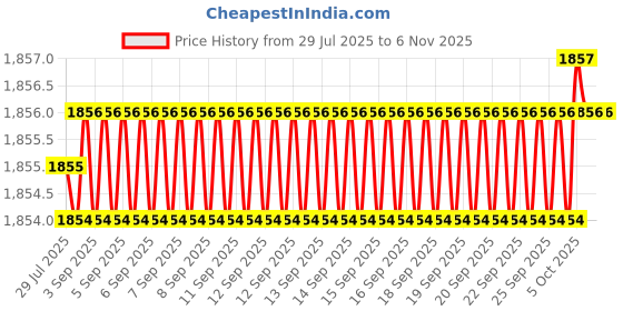 moglix.com YG-1 E4753 10mm HSSCO8 End Mill, E4753080, Overall Length: 69mm &a; Cutting Diameter: 8 mm yg-1 Price History Graph from 29 Jul 2025 to 5 Nov 2025