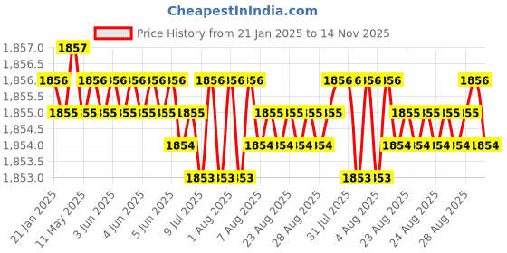 moglix.com YG-1 E4753 10mm HSSCO8 End Mill, E4753090, Overall Length: 69mm &a; Cutting Diameter: 9 mm yg-1 Price History Graph from 21 Jan 2025 to 14 Nov 2025