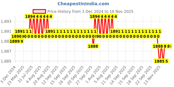 moglix.com YG-1 E4753 10mm HSSCO8 End Mill, E4753100, Overall Length: 72mm &a; Cutting Diameter: 10 mm yg-1 Price History Graph from 3 Dec 2024 to 16 Nov 2025