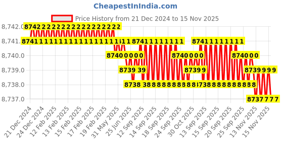 moglix.com YG-1 E4753 25mm HSSCO8 End Mill, E4753300, Overall Length: 121mm &a; Cutting Diameter: 30 mm yg-1 Price History Graph from 21 Dec 2024 to 15 Nov 2025