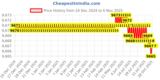 moglix.com YG-1 E4753 32mm HSSCO8 End Mill, E4753320, Overall Length: 133mm &a; Cutting Diameter: 32 mm yg-1 Price History Graph from 24 Dec 2024 to 6 Nov 2025