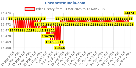 moglix.com YG-1 E4753 32mm HSSCO8 End Mill, E4753350, Overall Length: 133mm &a; Cutting Diameter: 35 mm yg-1 Price History Graph from 13 Mar 2025 to 12 Nov 2025