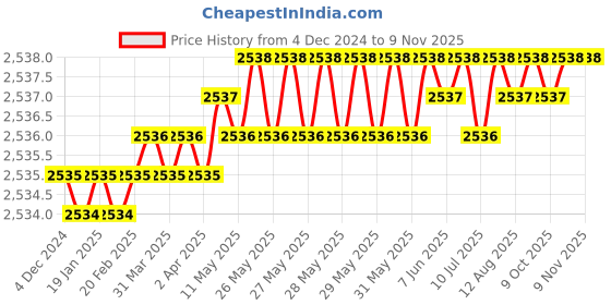 moglix.com YG-1 E5410 18mm Carbide Short End Mill, E5410180 yg-1 Price History Graph from 4 Dec 2024 to 9 Nov 2025