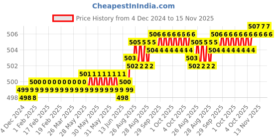 moglix.com YG-1 E5410 3.5mm Carbide Short End Mill, E5410035 yg-1 Price History Graph from 4 Dec 2024 to 15 Nov 2025