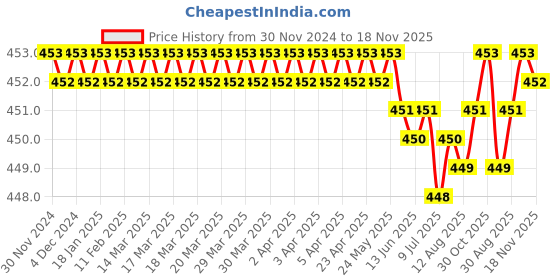 moglix.com YG-1 E5410 5mm Carbide Short End Mill, E5410050 yg-1 Price History Graph from 30 Nov 2024 to 18 Nov 2025