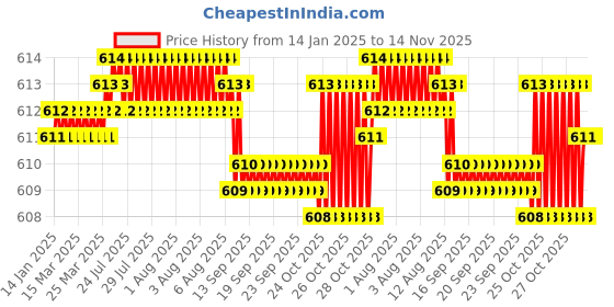 moglix.com YG-1 E5410 6.75mm Carbide Short End Mill, E5410967 yg-1 Price History Graph from 14 Jan 2025 to 14 Nov 2025