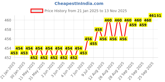 moglix.com YG-1 E5410 6mm Carbide Short End Mill, E5410060 yg-1 Price History Graph from 21 Jan 2025 to 12 Nov 2025