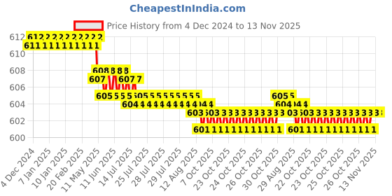 moglix.com YG-1 E5410 7.75mm Carbide Short End Mill, E5410977 yg-1 Price History Graph from 4 Dec 2024 to 12 Nov 2025