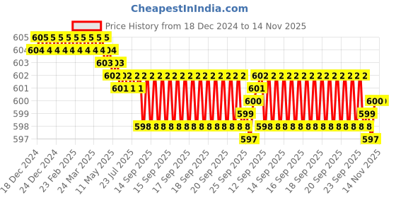 moglix.com YG-1 E5410 8mm Carbide Short End Mill, E5410080 yg-1 Price History Graph from 18 Dec 2024 to 14 Nov 2025