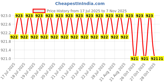 moglix.com YG-1 E5410 9mm Carbide Short End Mill, E5410090 yg-1 Price History Graph from 17 Jul 2025 to 6 Nov 2025
