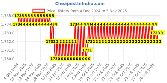 moglix.com YG-1 E5410140 14mm 3 Flute Carbide Short End Mill yg-1 Price History Graph from 4 Dec 2024 to 5 Nov 2025