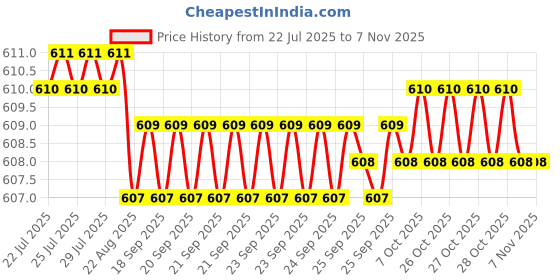moglix.com YG-1 E5410977 7.75mm 3 Flute Carbide Short End Mill yg-1 Price History Graph from 22 Jul 2025 to 6 Nov 2025
