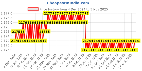 moglix.com YG-1 E5415 12mm Carbide Short End Mill, E5415120 yg-1 Price History Graph from 4 Dec 2024 to 5 Nov 2025