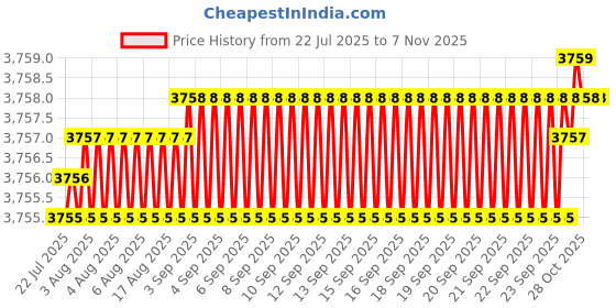 moglix.com YG-1 E5415 16mm Carbide Short End Mill, E5415160 yg-1 Price History Graph from 22 Jul 2025 to 7 Nov 2025