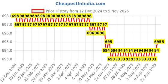 moglix.com YG-1 E5415 6mm Carbide Short End Mill, E5415060 yg-1 Price History Graph from 12 Dec 2024 to 5 Nov 2025