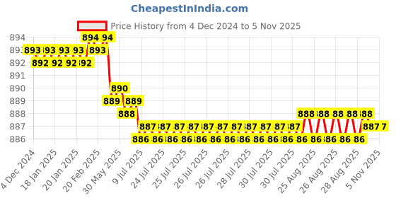 moglix.com YG-1 E5415 8mm Carbide Short End Mill, E5415080 yg-1 Price History Graph from 4 Dec 2024 to 5 Nov 2025