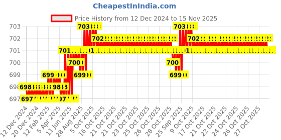 moglix.com YG-1 E5415060 6mm 3 Flute Carbide Short End Mill yg-1 Price History Graph from 12 Dec 2024 to 15 Nov 2025