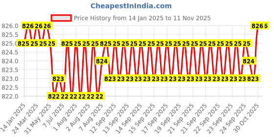moglix.com YG-1 E5417 8mm Carbide Short End Mill, E5417080 yg-1 Price History Graph from 14 Jan 2025 to 10 Nov 2025