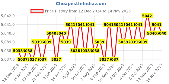 moglix.com YG-1 E5417200 20mm 3 Flute Carbide Short End Mill yg-1 Price History Graph from 12 Dec 2024 to 14 Nov 2025