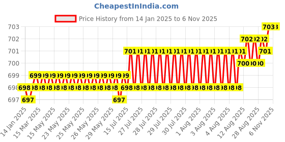 moglix.com YG-1 E5423 3mm Carbide Short End Mill, E5423030 yg-1 Price History Graph from 14 Jan 2025 to 6 Nov 2025
