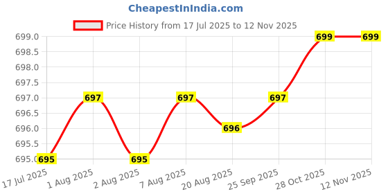 moglix.com YG-1 E5423 4mm Carbide Short End Mill, E5423040 yg-1 Price History Graph from 17 Jul 2025 to 11 Nov 2025