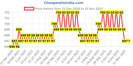 moglix.com YG-1 E5423 6mm Carbide Short End Mill, E5423060 yg-1 Price History Graph from 25 Dec 2024 to 15 Nov 2025