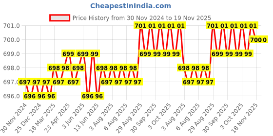moglix.com YG-1 E5423050 5mm 3 Flute Carbide Short End Mill yg-1 Price History Graph from 30 Nov 2024 to 18 Nov 2025
