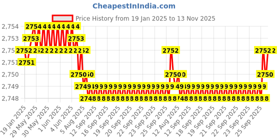 moglix.com YG-1 E5425 16mm Carbide Short End Mill, E5425160 yg-1 Price History Graph from 19 Jan 2025 to 13 Nov 2025