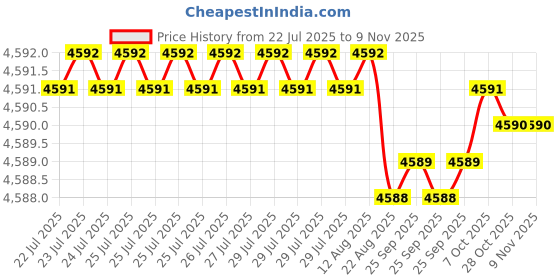moglix.com YG-1 E5425 20mm Carbide Short End Mill, E5425200 yg-1 Price History Graph from 22 Jul 2025 to 9 Nov 2025
