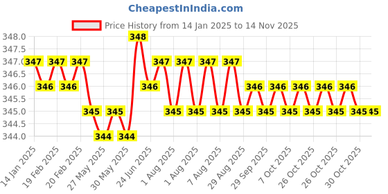 moglix.com YG-1 E5425 2.5mm Carbide Short End Mill, E5425025 yg-1 Price History Graph from 14 Jan 2025 to 12 Nov 2025