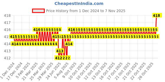 moglix.com YG-1 E5425 5mm Carbide Short End Mill, E5425050 yg-1 Price History Graph from 1 Dec 2024 to 7 Nov 2025