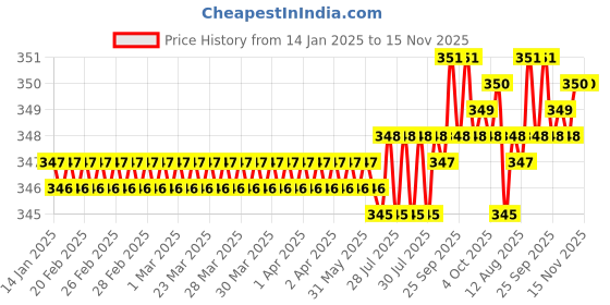 moglix.com YG-1 E5425030 3mm 3 Flute Carbide Short End Mill yg-1 Price History Graph from 14 Jan 2025 to 14 Nov 2025