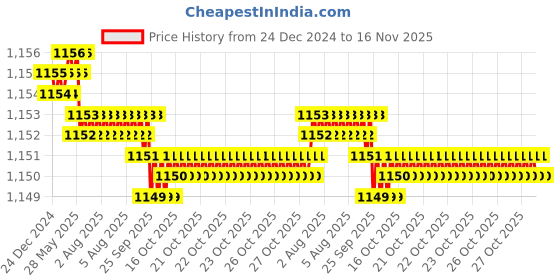 moglix.com YG-1 E5439080 8mm 3 Flute Carbide Short End Mill yg-1 Price History Graph from 24 Dec 2024 to 16 Nov 2025