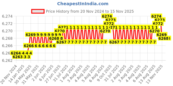 moglix.com YG-1 E5439180 18mm 3 Flute Carbide Short End Mill yg-1 Price History Graph from 20 Nov 2024 to 15 Nov 2025