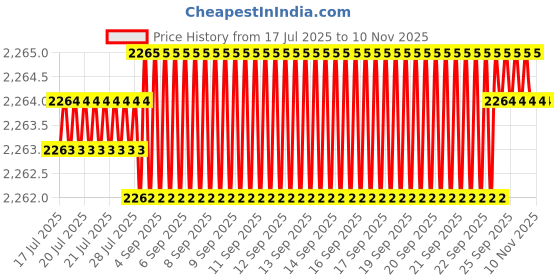 moglix.com YG-1 E5446 14mm Carbide Short End Mill, E5446140 yg-1 Price History Graph from 17 Jul 2025 to 10 Nov 2025