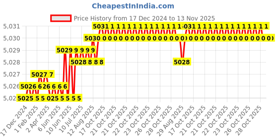moglix.com YG-1 E5446 20mm Carbide Short End Mill, E5446200 yg-1 Price History Graph from 17 Dec 2024 to 13 Nov 2025